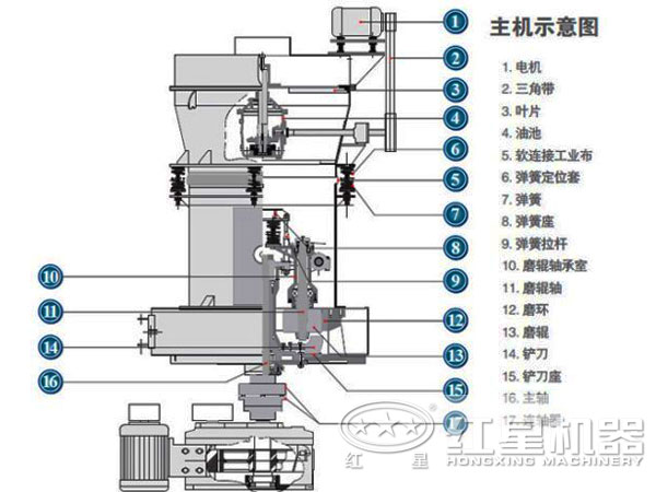 锆英石雷蒙磨粉机结构